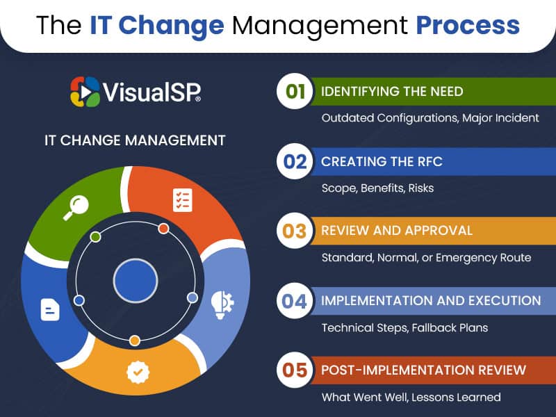The IT Change Management Process 