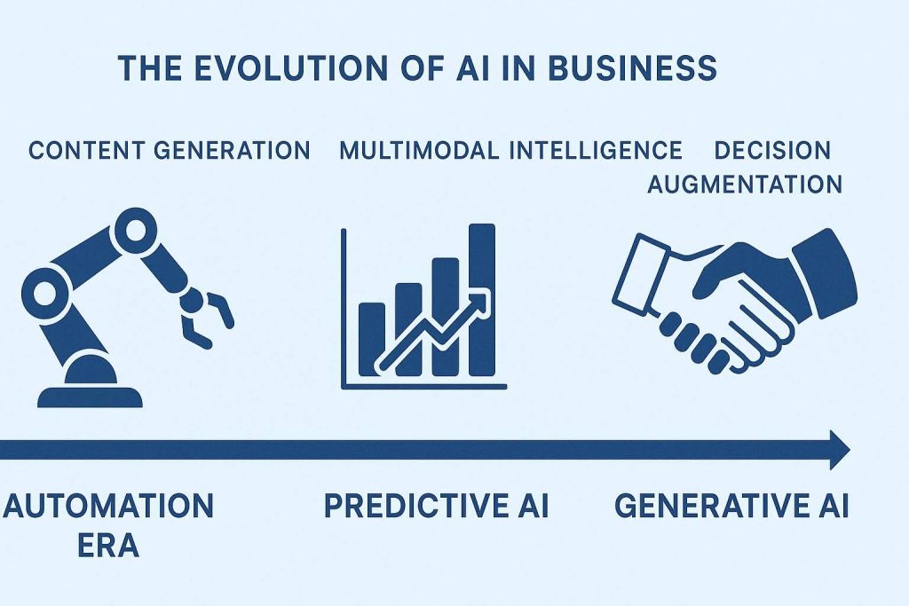 The Evolution of AI in Business