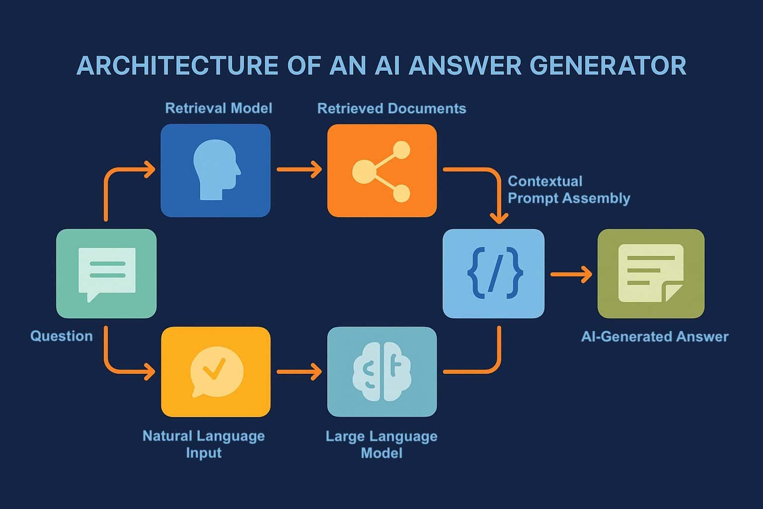 AI Answer Generators: What They Are and How They Work | VisualSP