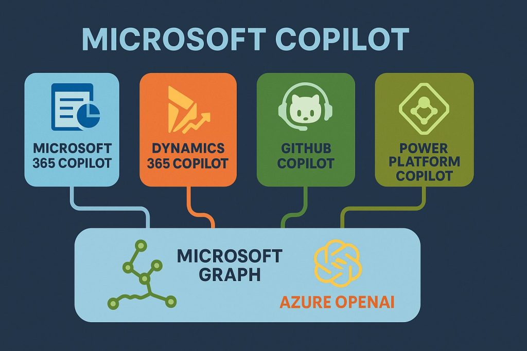 Core Components of Microsoft Copilot