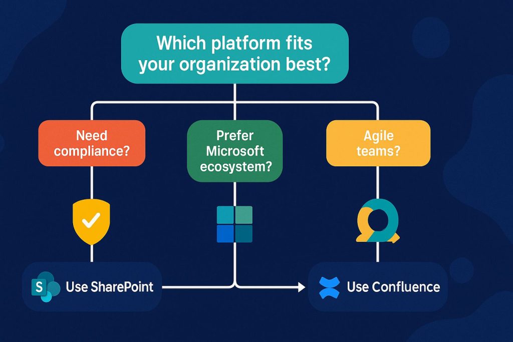 Decision Flowchart Choosing Between Confluence and SharePoint