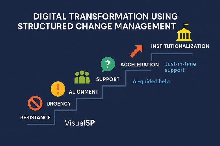 Digital transformation using structured change Management.