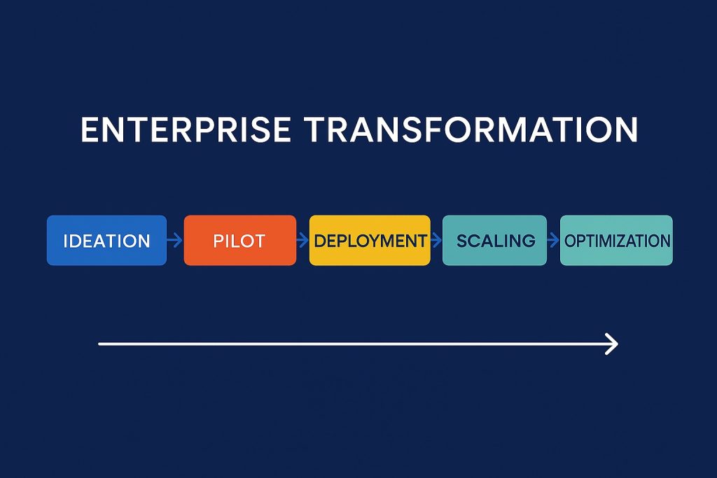 Enterprise Transformation