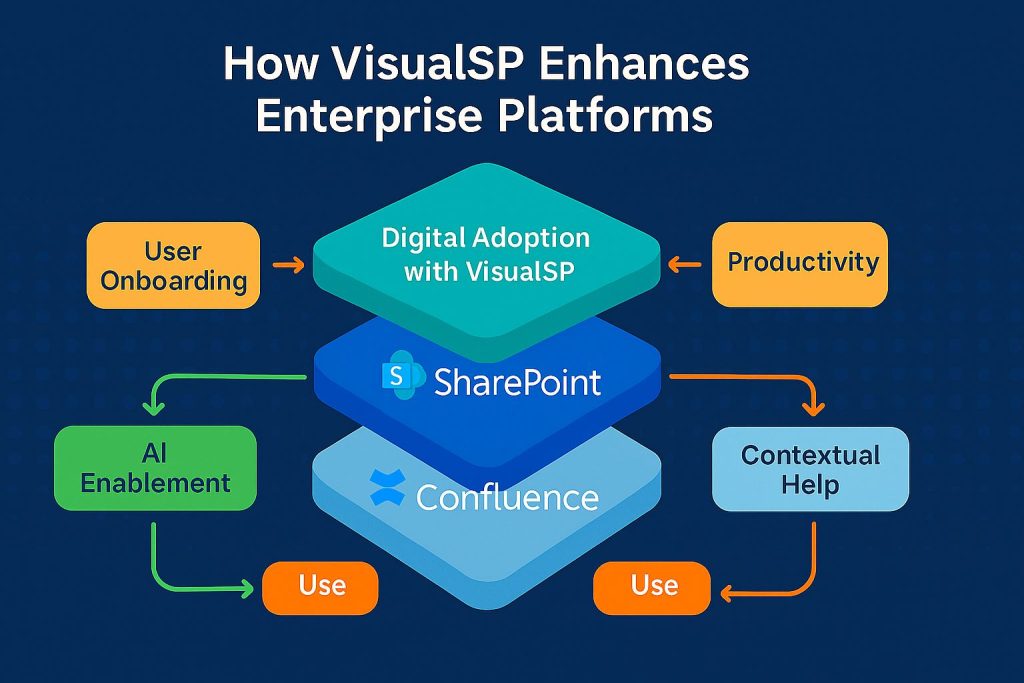 How VisualSP Enhances SharePoint and Confluence