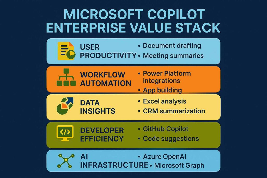 Microsoft Copilot Enterprise Value Stack