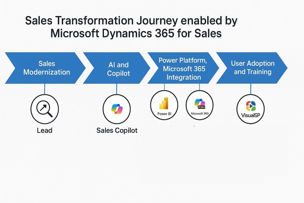 Sales Transformation Journey