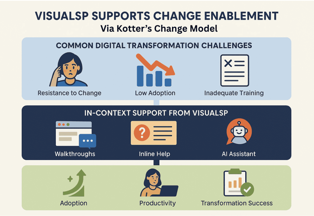 VisualSP supports change enablement