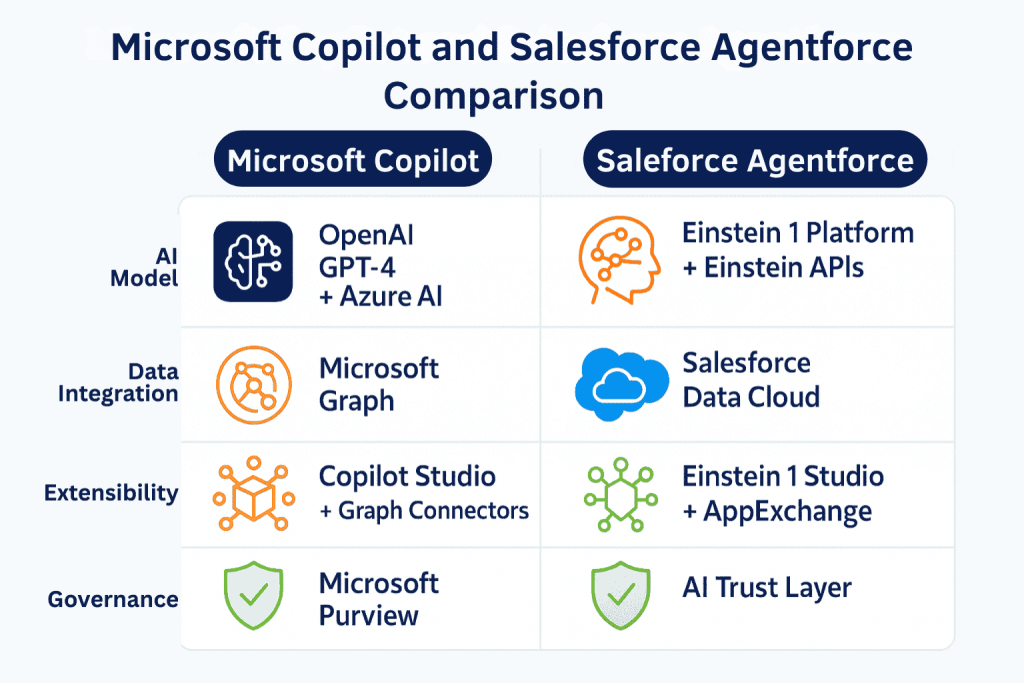 Microsoft Copilot and Salesforce Agentforce Comparison
