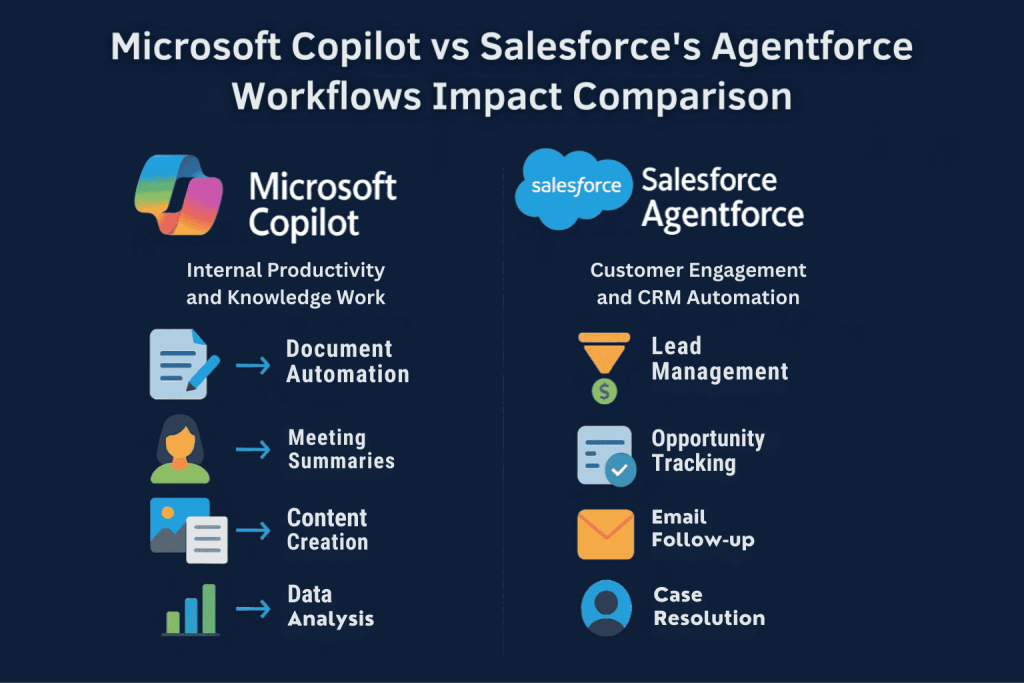Microsoft Copilot vs Salesforce Agentforce Workflows Impact Comparison