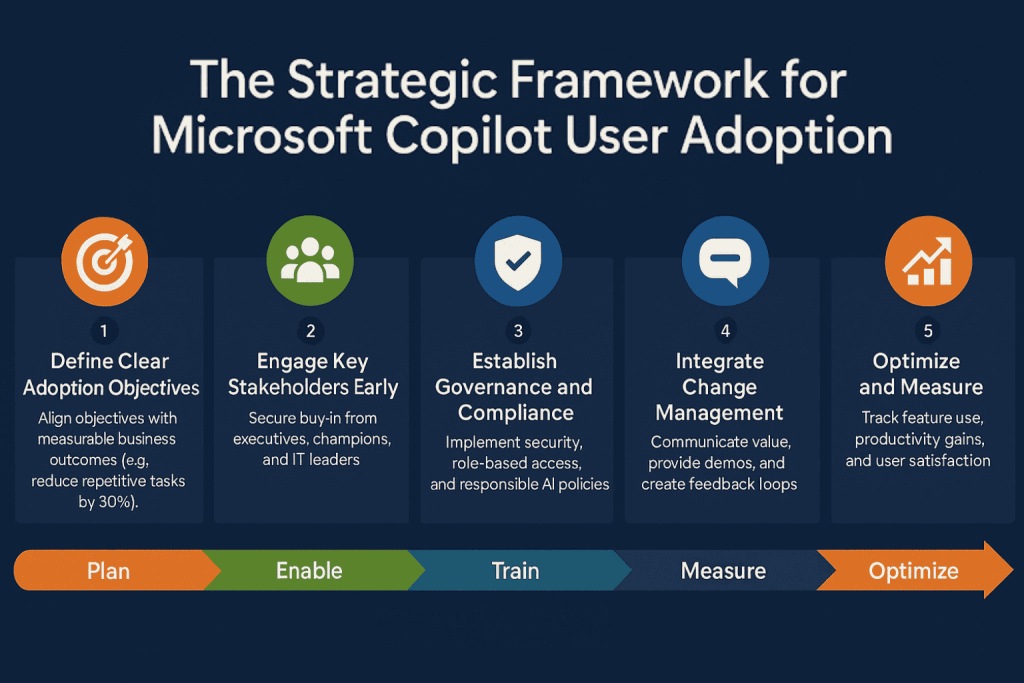 The Strategic Framework for Microsoft Copilot User Adoption
