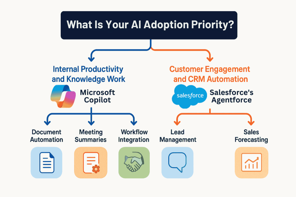 What is your AI adoption priority