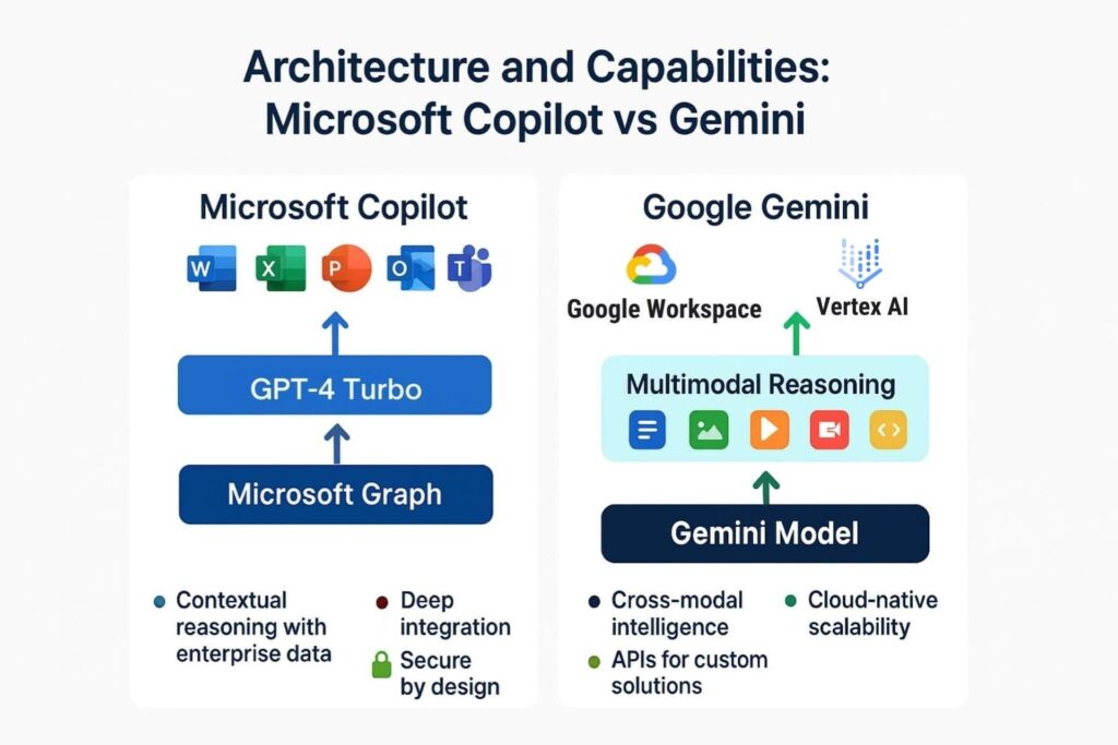 Architecture and Capabilities Microsoft Copilot vs Gemini