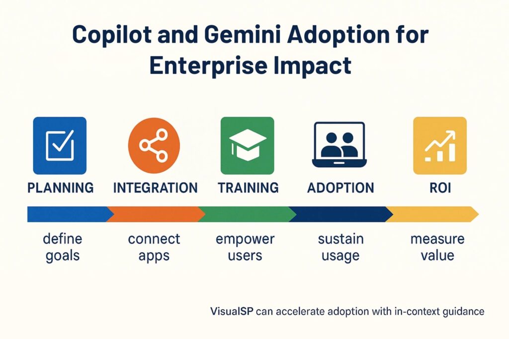 Copilot and Gemini Adoption for Enterprise Impact