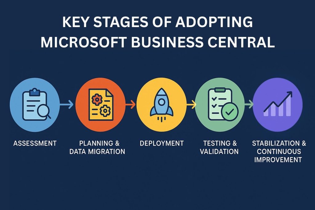 Key Stages Of Adopting Microsoft Business Central