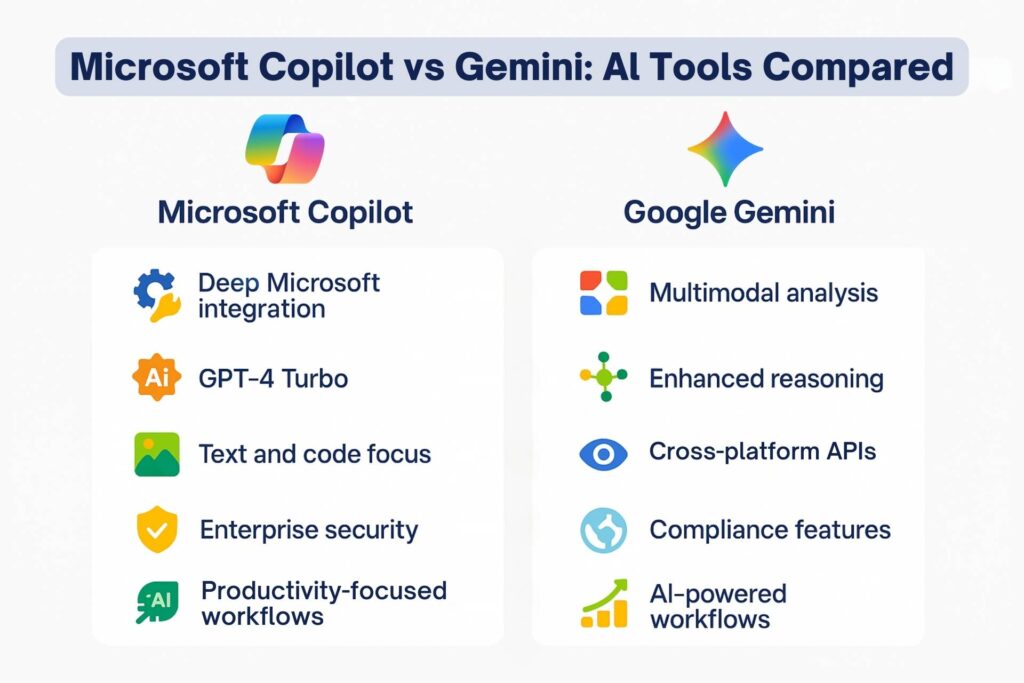 Microsoft Copilot vs Gemini AI Tools Compared