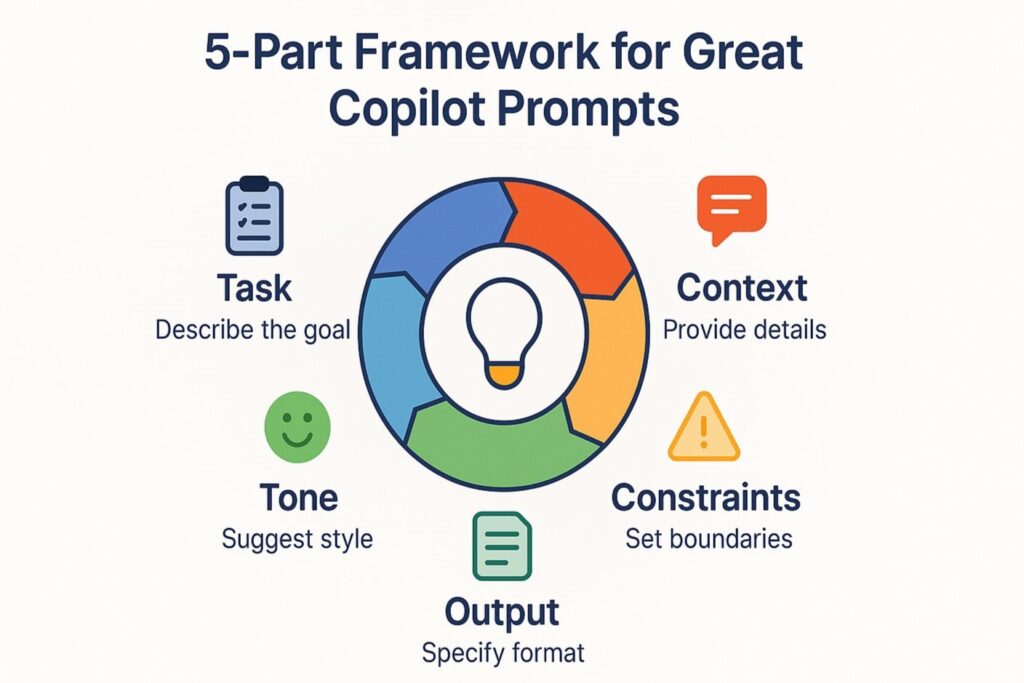 5-Part Framework for Great Copilot Prompts