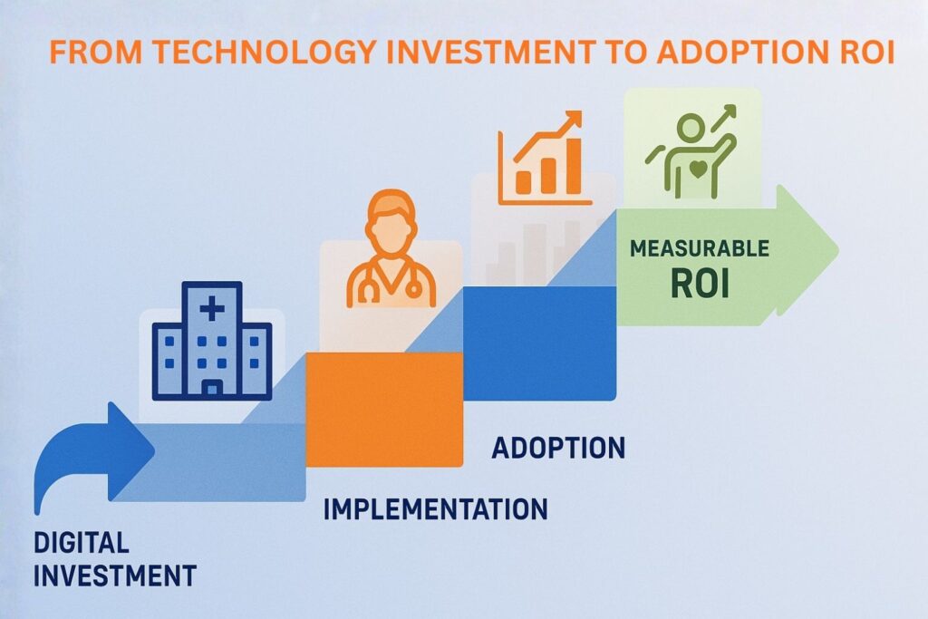 From Technology Investment to Adoption ROI