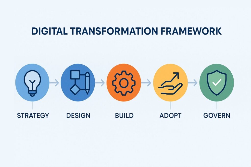Digital Transformation Framework