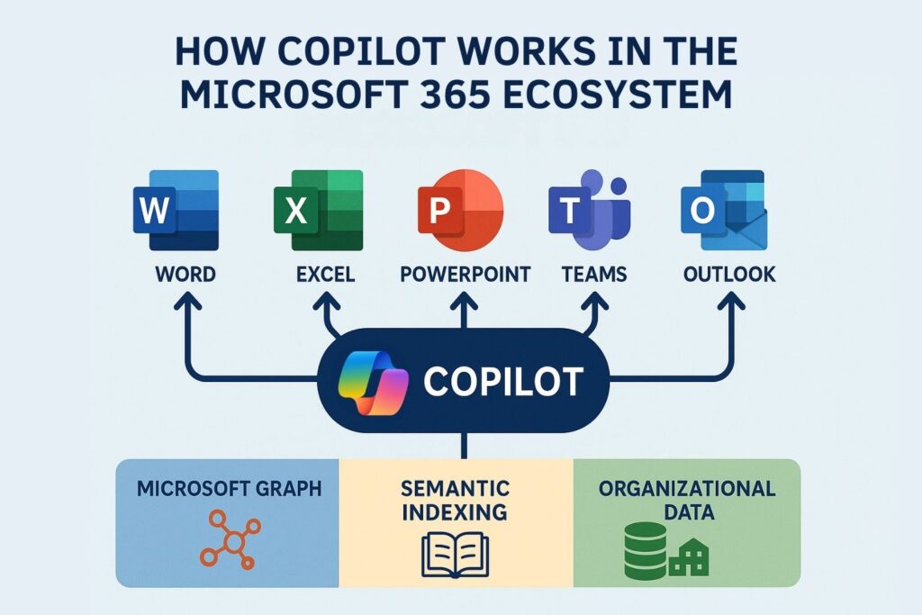 How Copilot Works in the Microsoft 365 Ecosystem