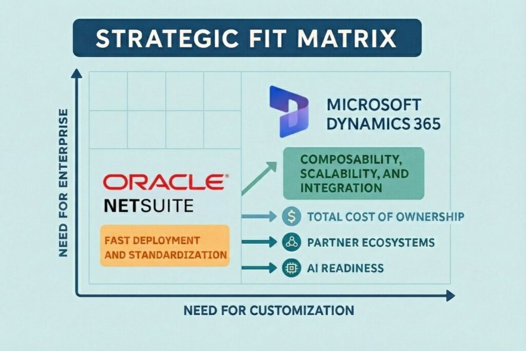 Strategic fit matrix for choosing Microsoft Dynamics 365 vs Oracle NetSuite