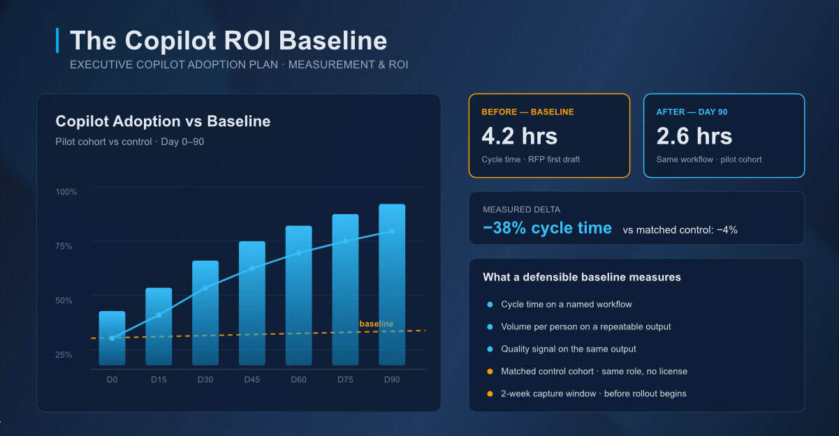 The Copilot ROI Baseline