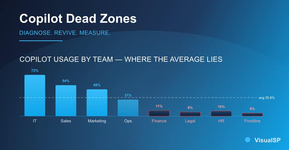 Your Copilot Dead Zones